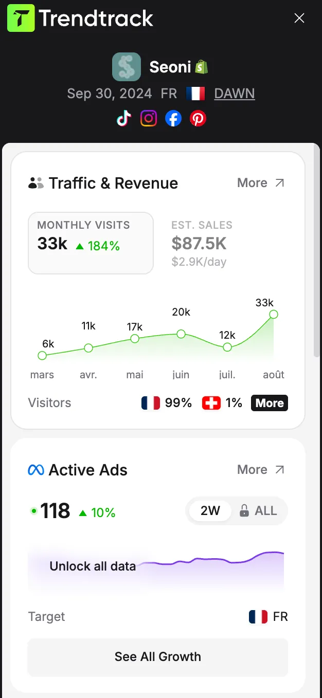 Panneau de l'extension TrendTrack sur une boutique : visites mensuelles, ventes estimées, pays des visiteurs et publicités actives