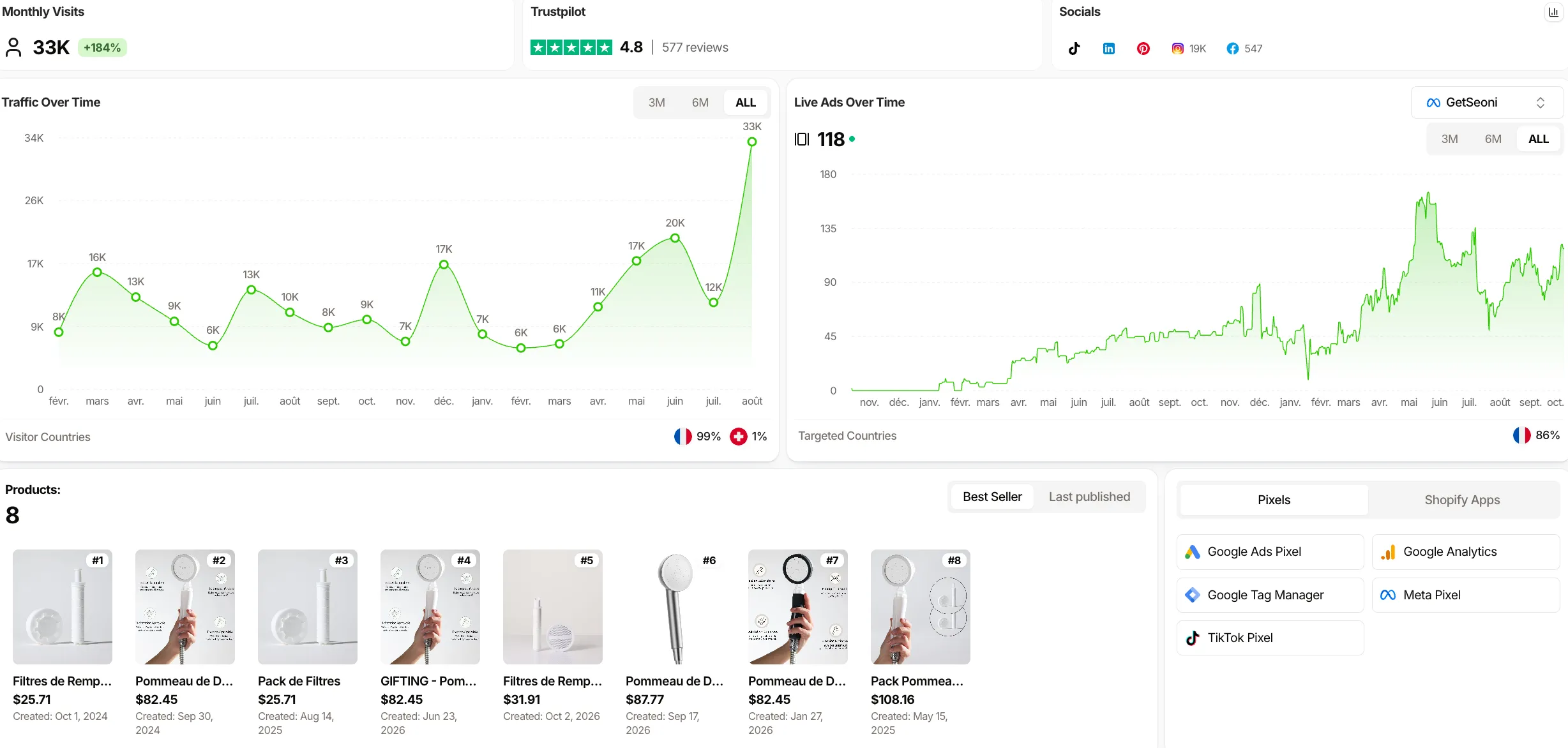 Analyse d'une boutique dans le tableau de bord TrendTrack : courbe de trafic, publicités actives dans le temps, produits et pixels